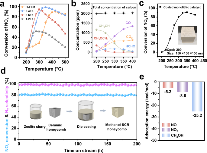 Fig. 4: Catalytic performance of Fe-FER zeolites in Methanol-SCR reaction.