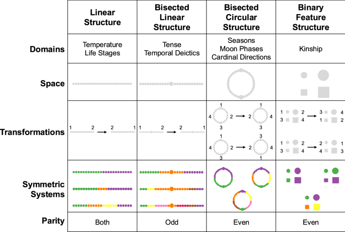 Fig. 1: Illustration of how symmetry applies to four different structures.