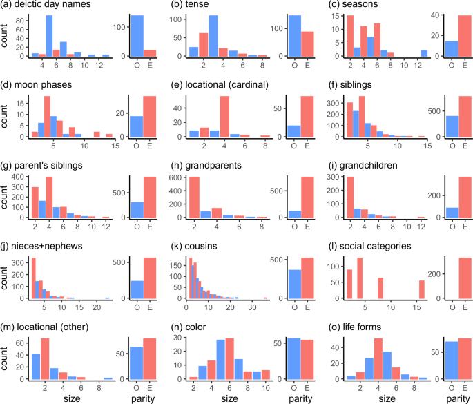 Fig. 2: Analysis of system sizes across 15 domains and subdomains.