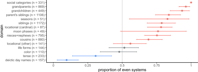 Fig. 3: Estimates of the probability that a system is even, along with 95% credible intervals on the intercept of a logistic regression model (locational domains) or a phylogenetic regression model (all other domains except social categories).