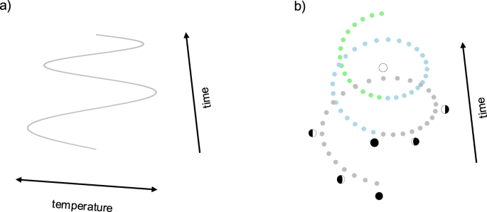 Fig. 4: Comparison between a seasonal cycle and the cycle of moon phases.