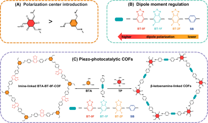 Fig. 1: Design of piezo-photocatalytic COFs for water splitting.