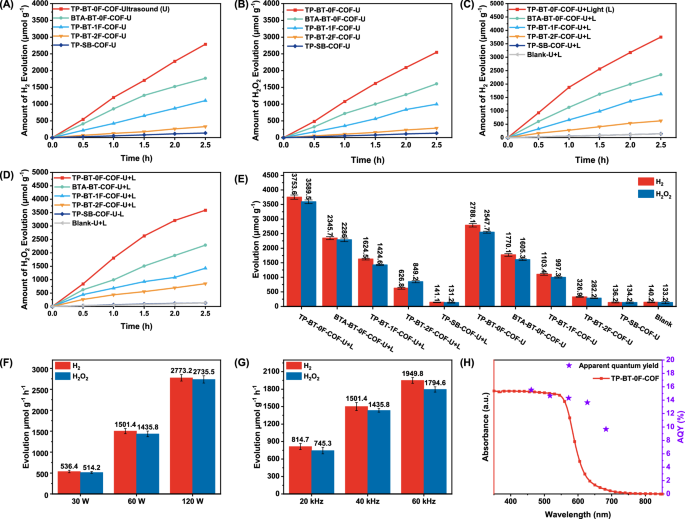 Fig. 4: Evaluation of the piezo-photosynthetic H2 and H2O2 production over a series of COFs.