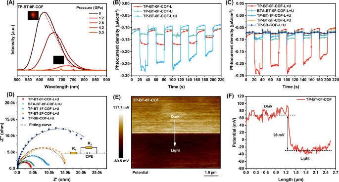 Fig. 5: Charge separation dynamics in COFs.