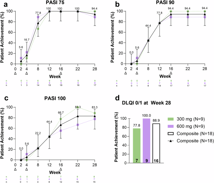 Fig. 1: Short-term (weeks 0–28) primary efficacy endpoints and quality of life assessments associated with high induction doses of risankizumab at weeks 0, 4, and 16.