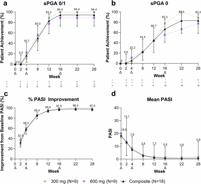 Fig. 2: Short-term (weeks 0–28) secondary efficacy endpoints associated with high induction doses of risankizumab at weeks 0, 4, and 16.
