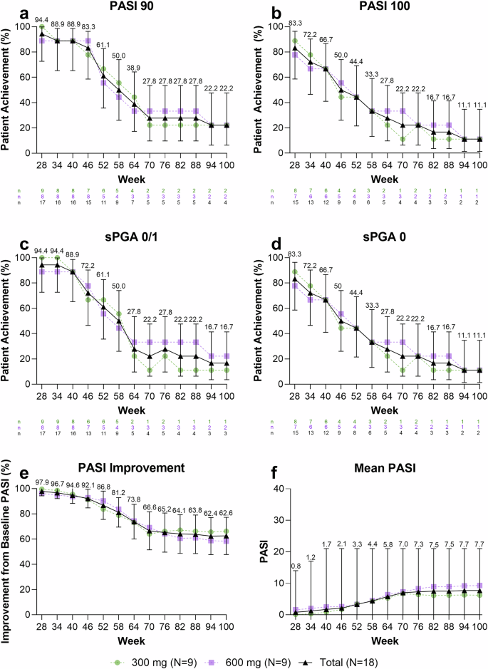 Fig. 3: Long-term (weeks 28–100) efficacy endpoints associated with high induction doses of risankizumab at weeks 0, 4, and 16.