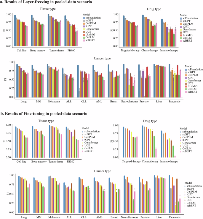 Fig. 2: Model performance in predicting drug response in pooled-data evaluation using primary single-cell data.