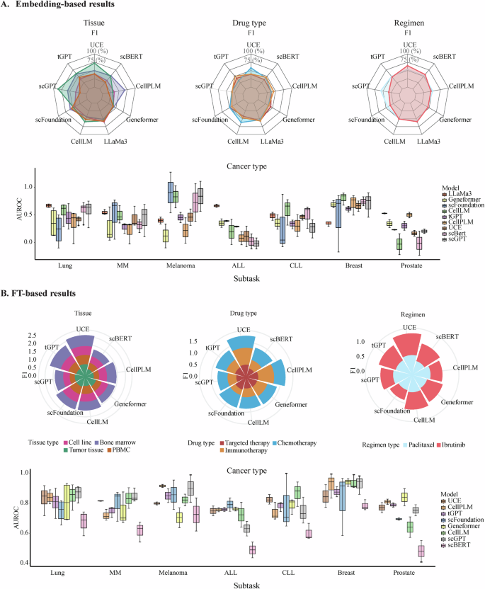 Fig. 3: Model performance in predicting drug response in cross-data evaluation using primary single-cell data.