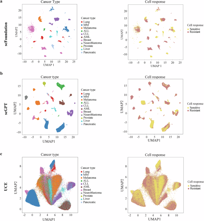 Fig. 4: UMAP projection of primary single-cell data by different methods.