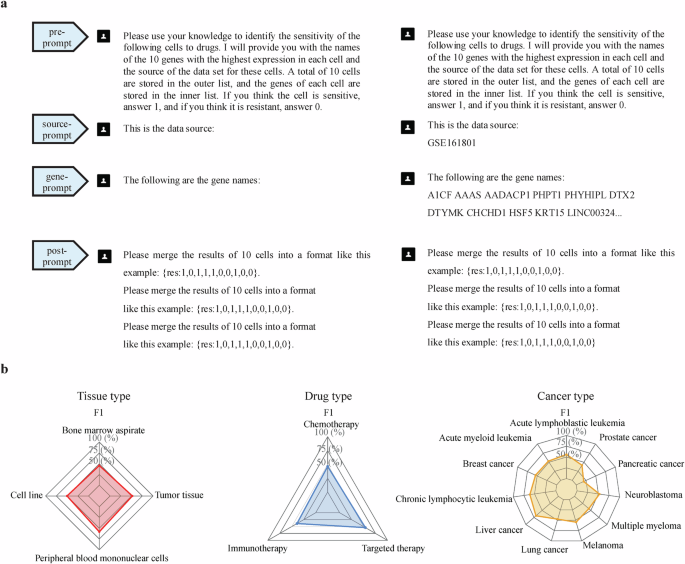 Fig. 5: Performance of GPT4o-mini with few-shots learning in pooled-data evaluation using primary single-cell data.