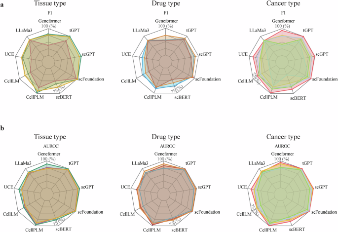 Fig. 6: Model performance in predicting drug response using the validation data collection.