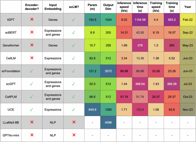 Fig. 7: Summary of properties, computational efficiency, and scalability of each evaluated model.