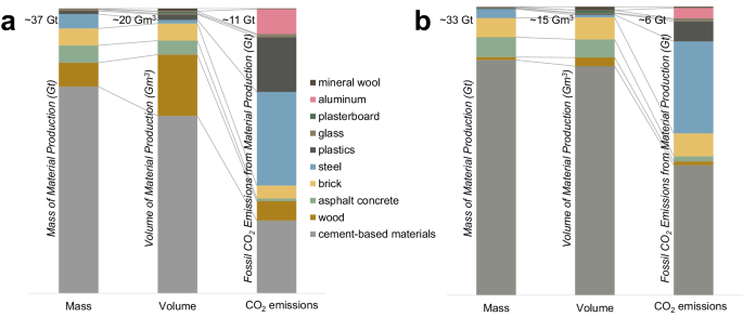 Fig. 1: Approximate production of materials in 2019 and their associated CO2 emissions.