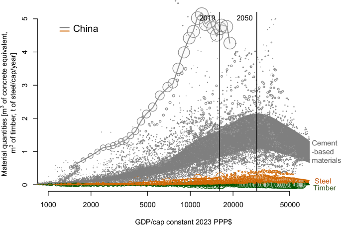 Fig. 2: Historical data for the consumption of the main materials used in construction (cement-based materials, steel and timber).
