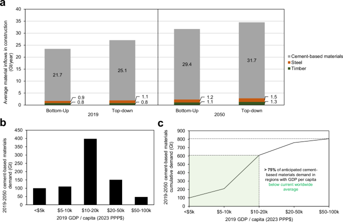 Fig. 3: Projections of future construction material demand and its distribution between country-based income groups.