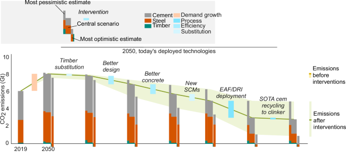 Fig. 4: The decarbonisation potential for cement-based materials and steel production in 2050, based on technologies which are feasible today.
