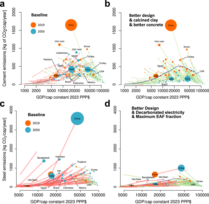 Fig. 5: Country by country extrapolation of baseline projections under current trends from 2019 to 2050.