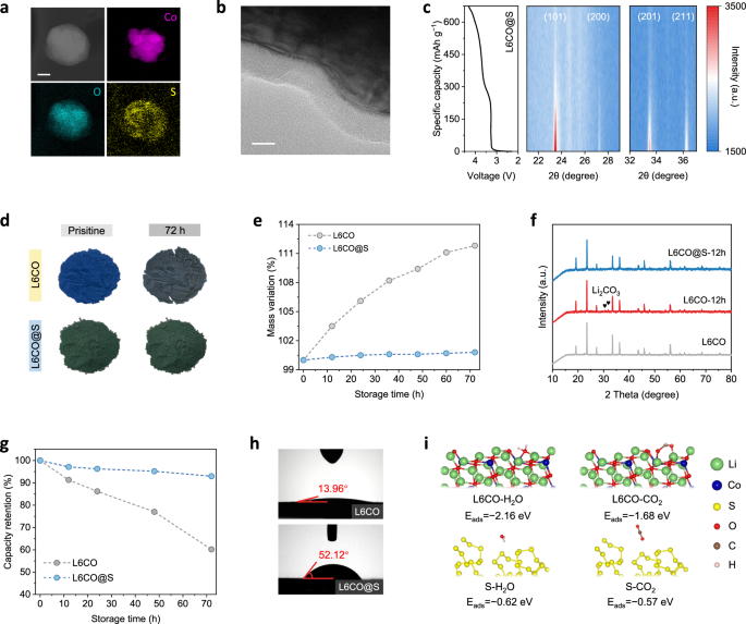 Fig. 2: Improved Air stability for L6CO@S.