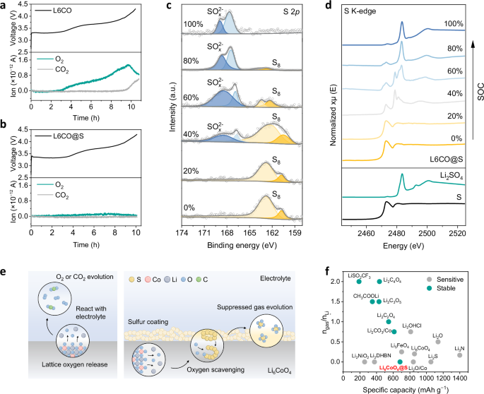 Fig. 3: Sulfur-driven suppression of oxygen evolution in L6CO@S.