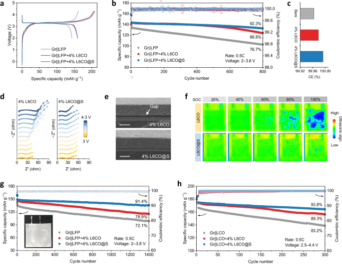 Fig. 4: Electrochemical performance of L6CO@S as a nondestructive Li supply.