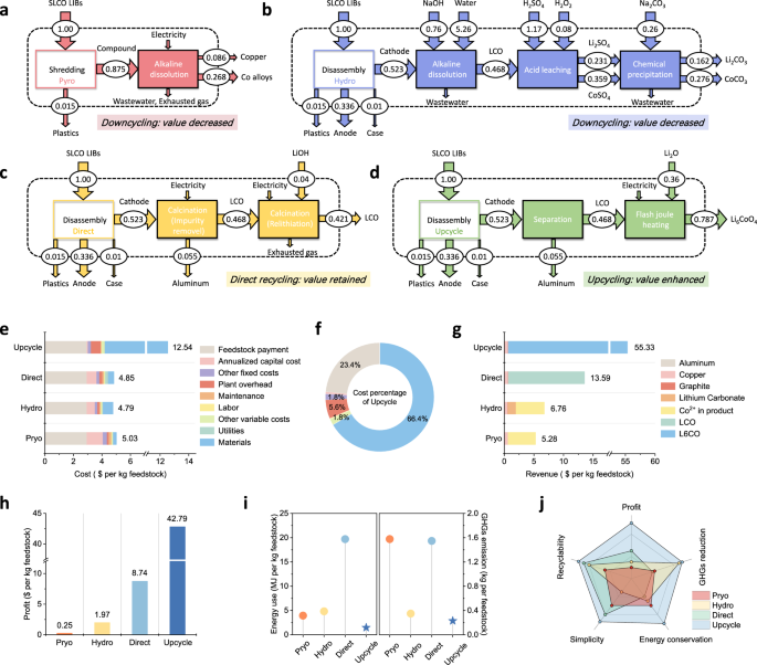 Fig. 5: Economic and environmental analysis of different SLCO recycling strategies.