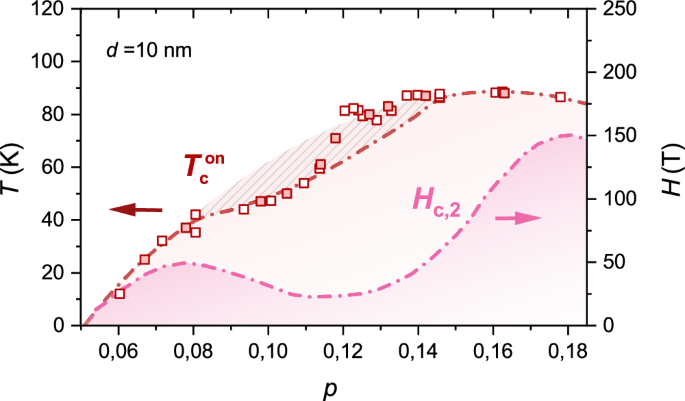 Fig. 2: Phase diagram of strained YBCO thin films.