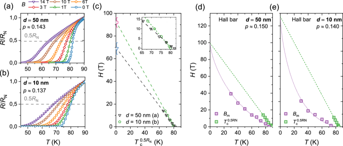 Fig. 3: Thickness dependence of Hc,2 in underdoped YBCO thin films.
