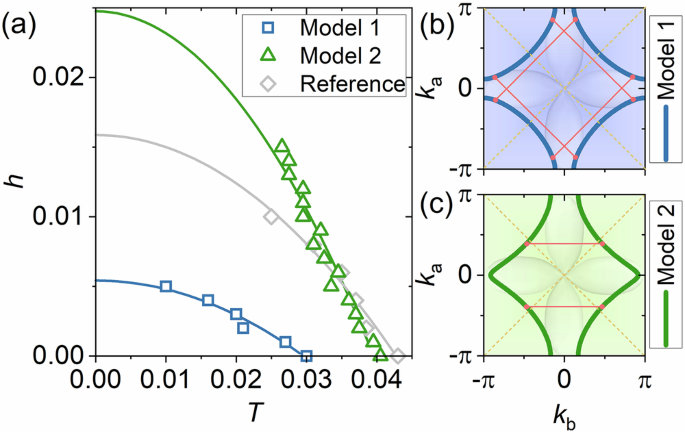 Fig. 5: Theoretically calculated dependence of the magnetic field on temperature.