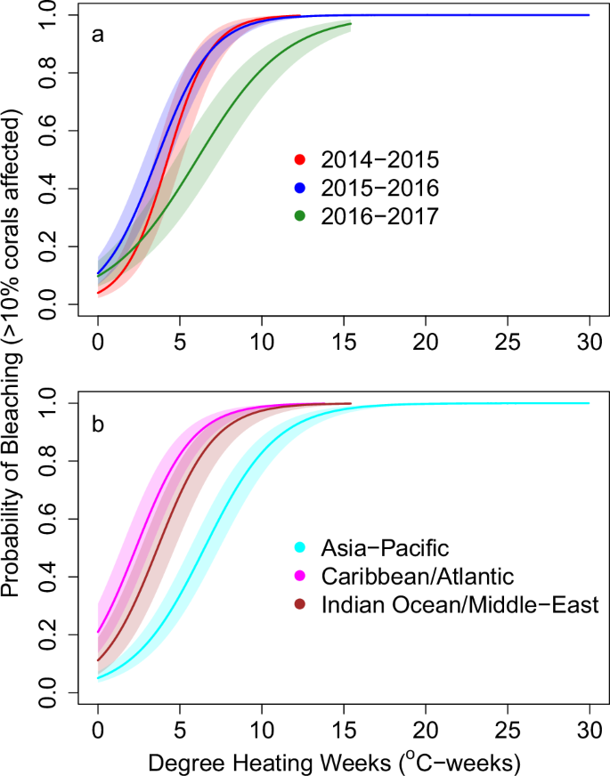 Fig. 2: Fitted response curves for moderate or greater coral bleaching (affecting >10% of corals) as a function of heat stress varied among years and basins.