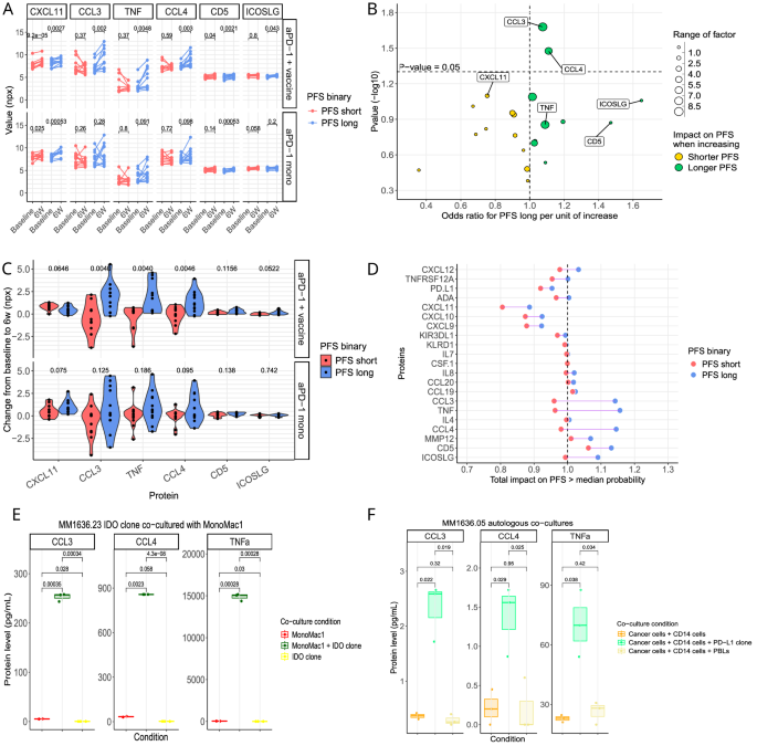 Fig. 2: Treatment with anti-PD-1 and vaccine (αPD-1+vaccine) modulates serum protein levels and shows response-specific changes.