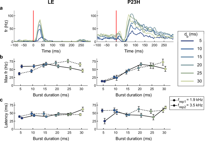 Fig. 4: RGC responses under different laser burst durations and laser repetition rates.