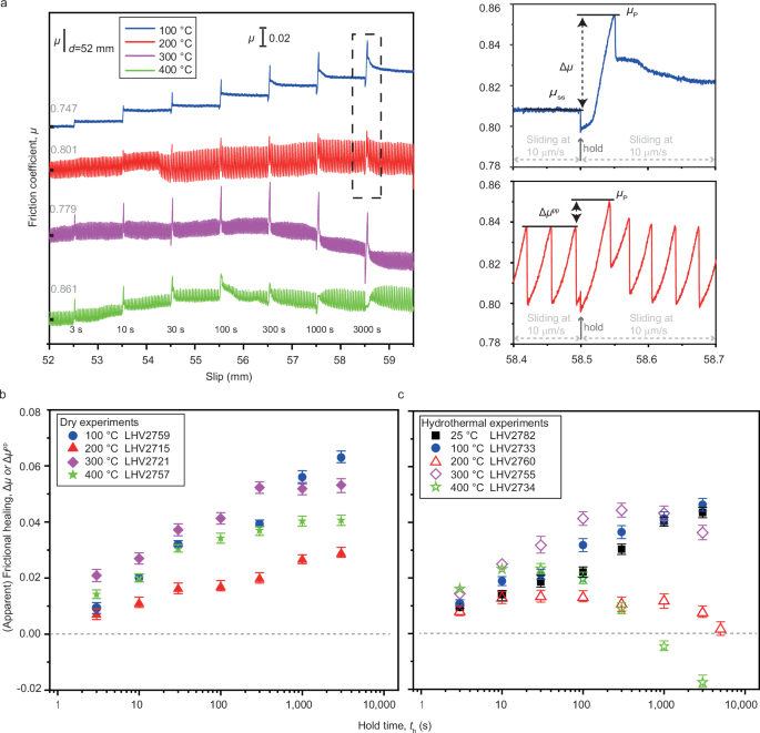 Fig. 1: Experimental protocol for slide-hold-slide (SHS) tests and results of gabbro under hydrothermal conditions.