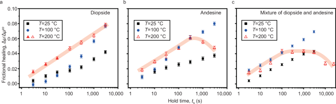 Fig. 2: Frictional healing data for the primary rock-forming minerals of gabbro.