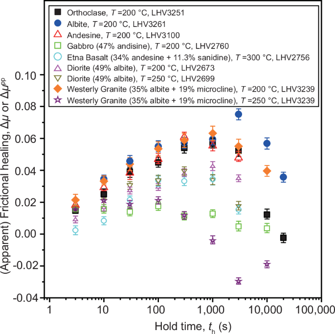 Fig. 3: Frictional healing data for feldspars and common crustal feldspar-rich rocks.