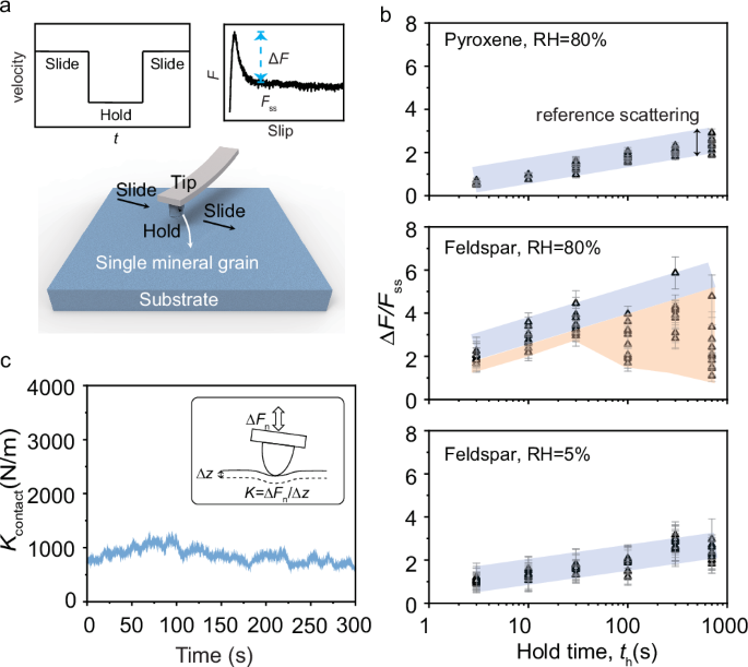 Fig. 4: Single-component particle slide-hold-slide tests performed in Atomic Force Microscrope (AFM).