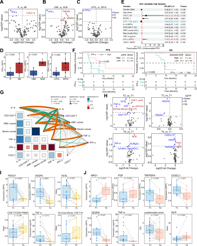 Fig. 3: Biomarkers for treatment response and outcomes.