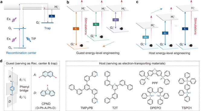 Fig. 1: Energy levels and chemical structures of organic PersL materials with host-guest components.
