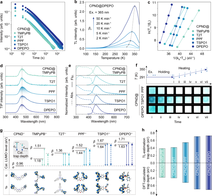 Fig. 2: Host energy-level engineering to tailor trap depth in host-guest composites.
