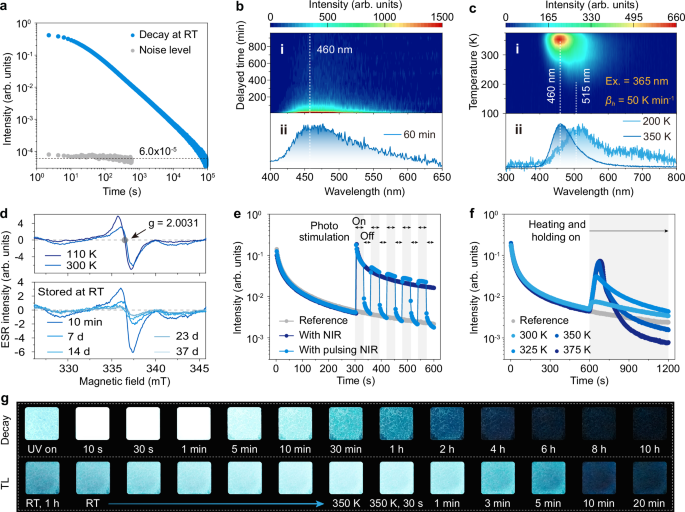 Fig. 3: Photophysical properties of CPND@DPEPO.