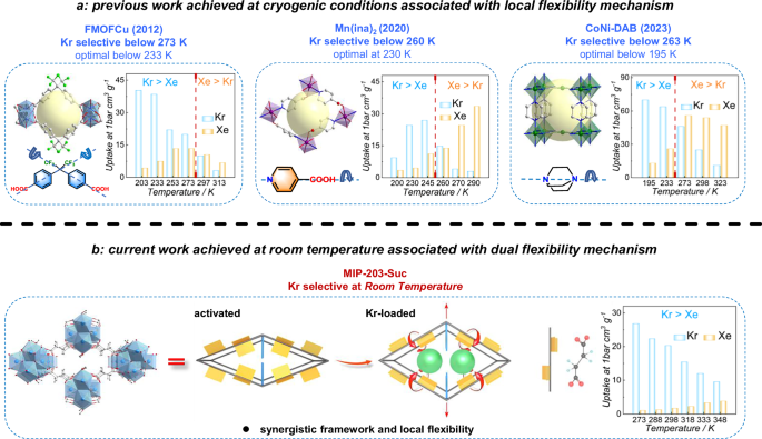 Fig. 1: Strategies for achieving the selective adsorption of Kr over Xe.