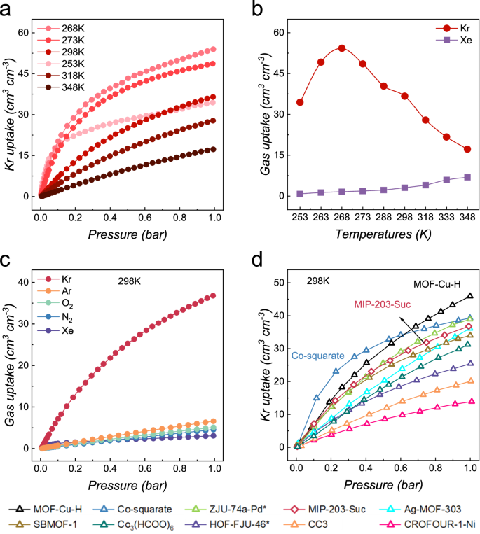 Fig. 3: Single-component gas sorption on activated MIP-203-Suc and its comparison with other benchmark sorbents.