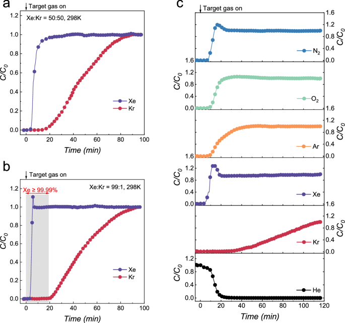 Fig. 4: Kr/Xe dynamic separation by MIP-203-Suc.