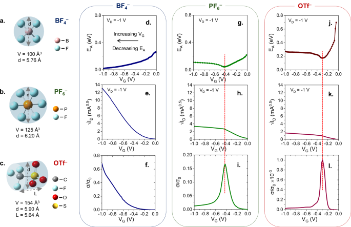 Fig. 1: Temperature–dependent organic electrochemical transistor measurements.