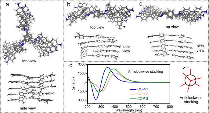 Fig. 3: Anticlockwise chiral stacking of COP pentamers and their computed ECD signatures.