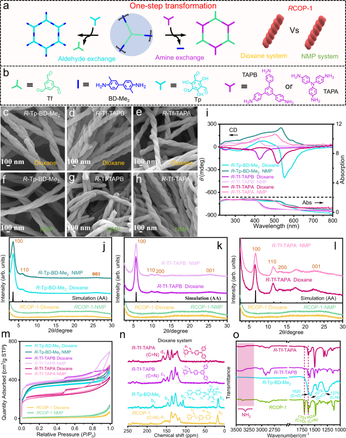 Fig. 6: One-step linker-exchange transformation of helical RCOP-1 into corresponding helical COFs.