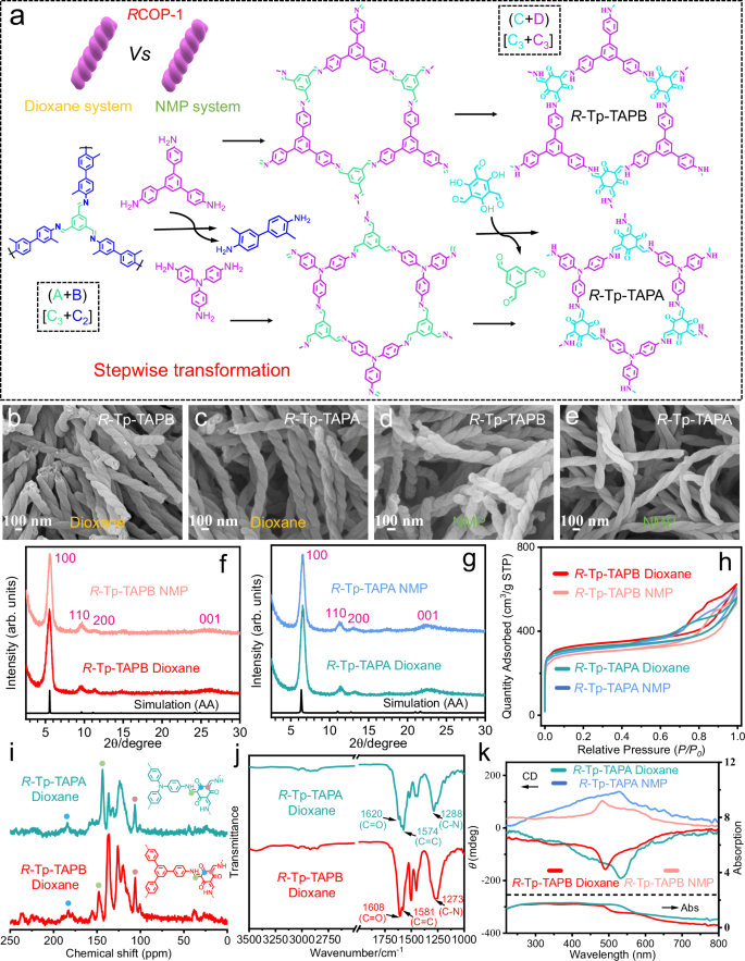 Fig. 7: Stepwise linker-exchange conversion of helical RCOP-1 into diverse helical COFs.