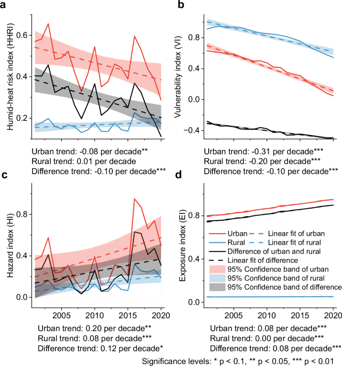 Fig. 2: Humid-heat risk index (HHRI), vulnerability index (VI), hazard index (HI) and exposure index (EI) for urban and rural areas from 2001 to 2020.