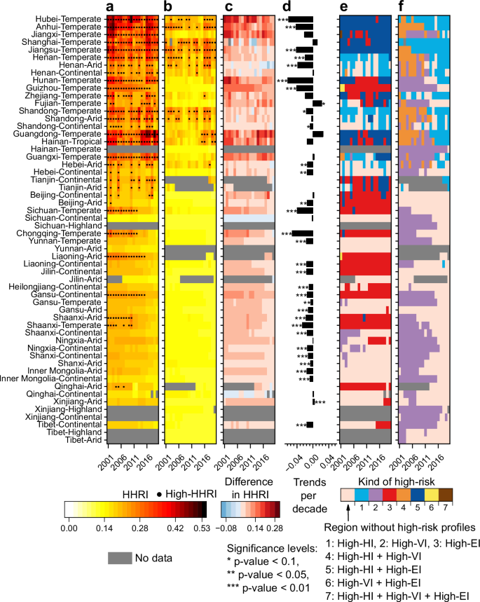 Fig. 3: Urban and rural humid-heat risk index (HHRI), urban-rural HHRI difference, and urban and rural high-risk profiles across province-climate zone combinations in China from 2001 to 2020.