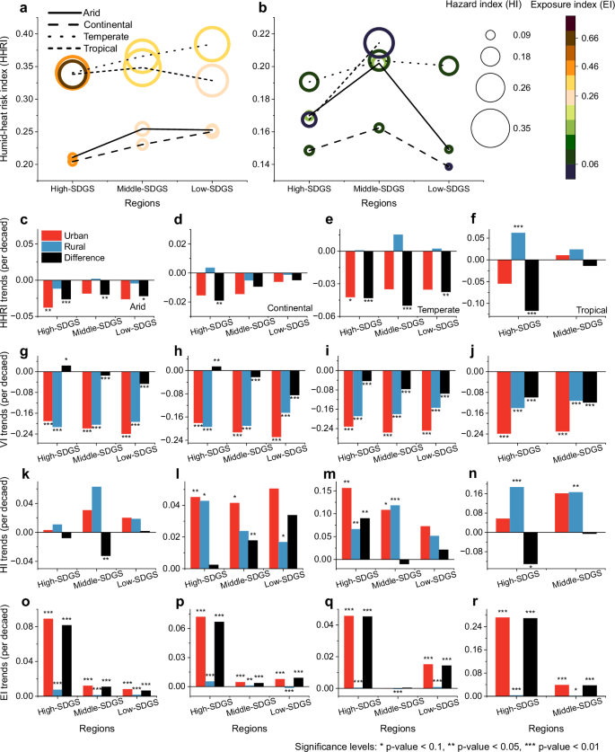 Fig. 4: Urban and rural humid-heat risk index (HHRI), vulnerability index (VI), hazard index (HI) and exposure index (EI) of extremely high humid-heat risk area (EHHRA) and urban-rural difference (urban value minus rural value).